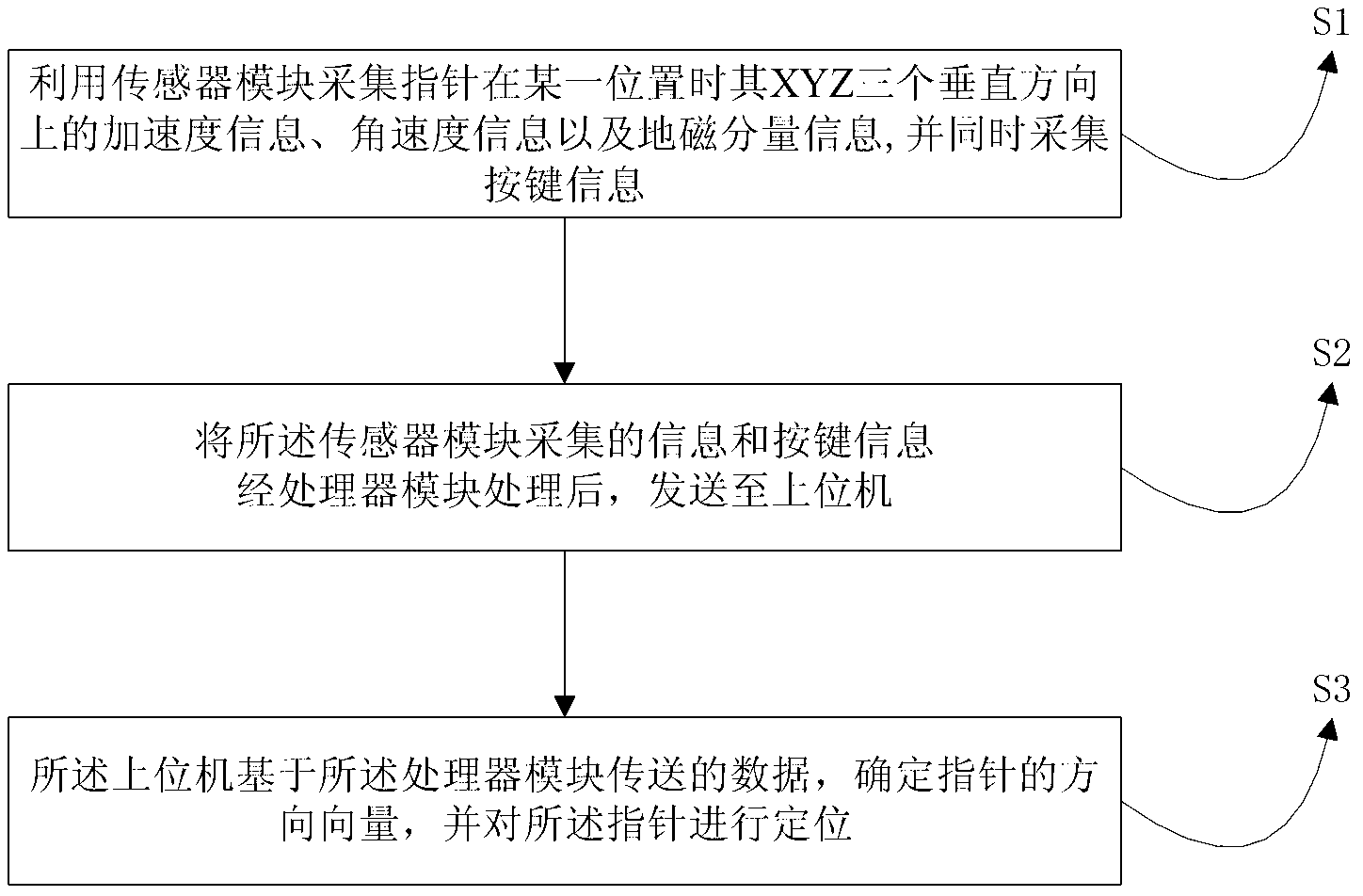 Demonstration screen pointer positioning system and method based on three-dimensional space