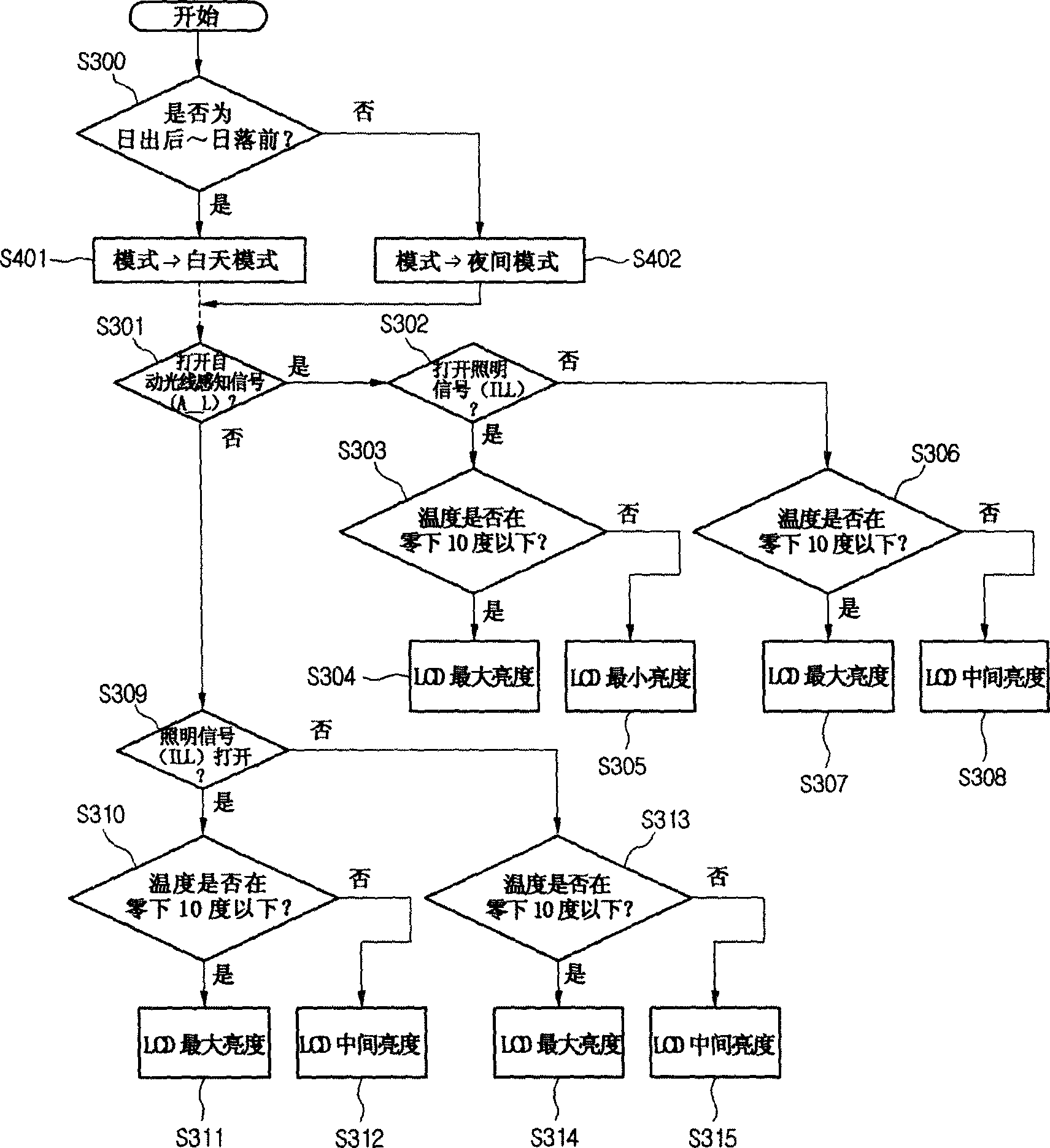 Vehicle information terminal machine display automatic governing method and apparatus