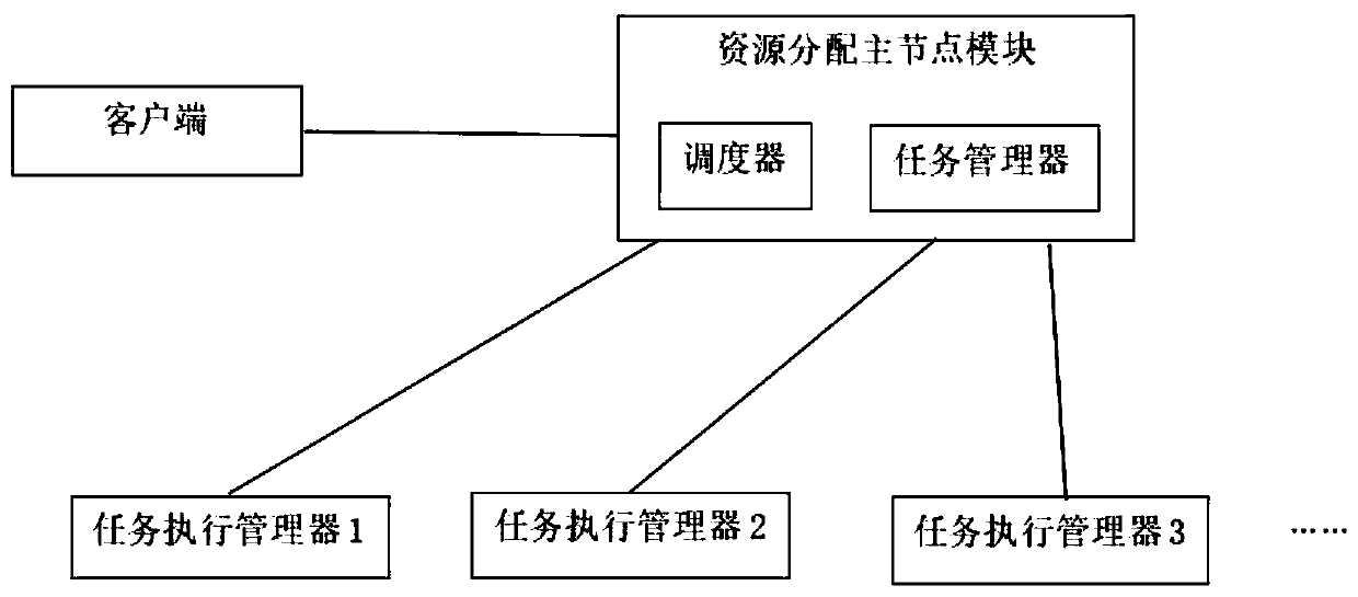 Big data offline scheduling development platform and method of dynamic resource scheduling mechanism