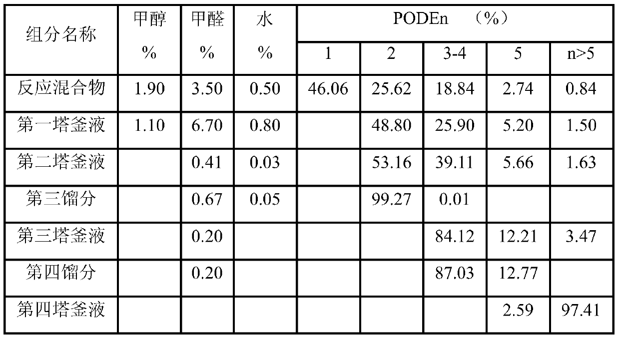 Purification method of polyoxymethylene dimethyl ether