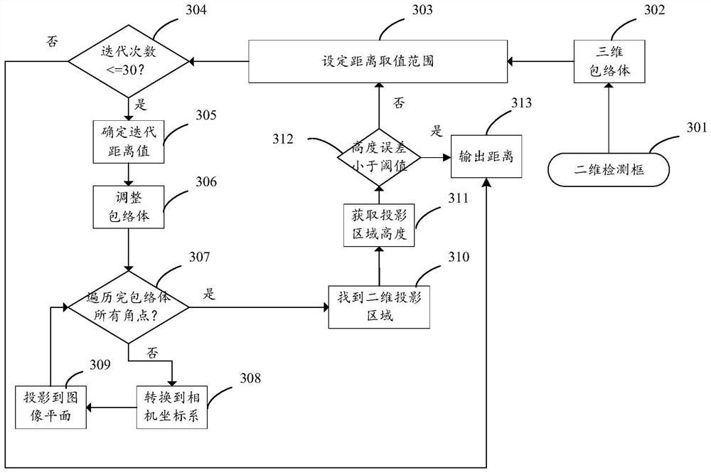 Distance measuring method and device and electronic equipment