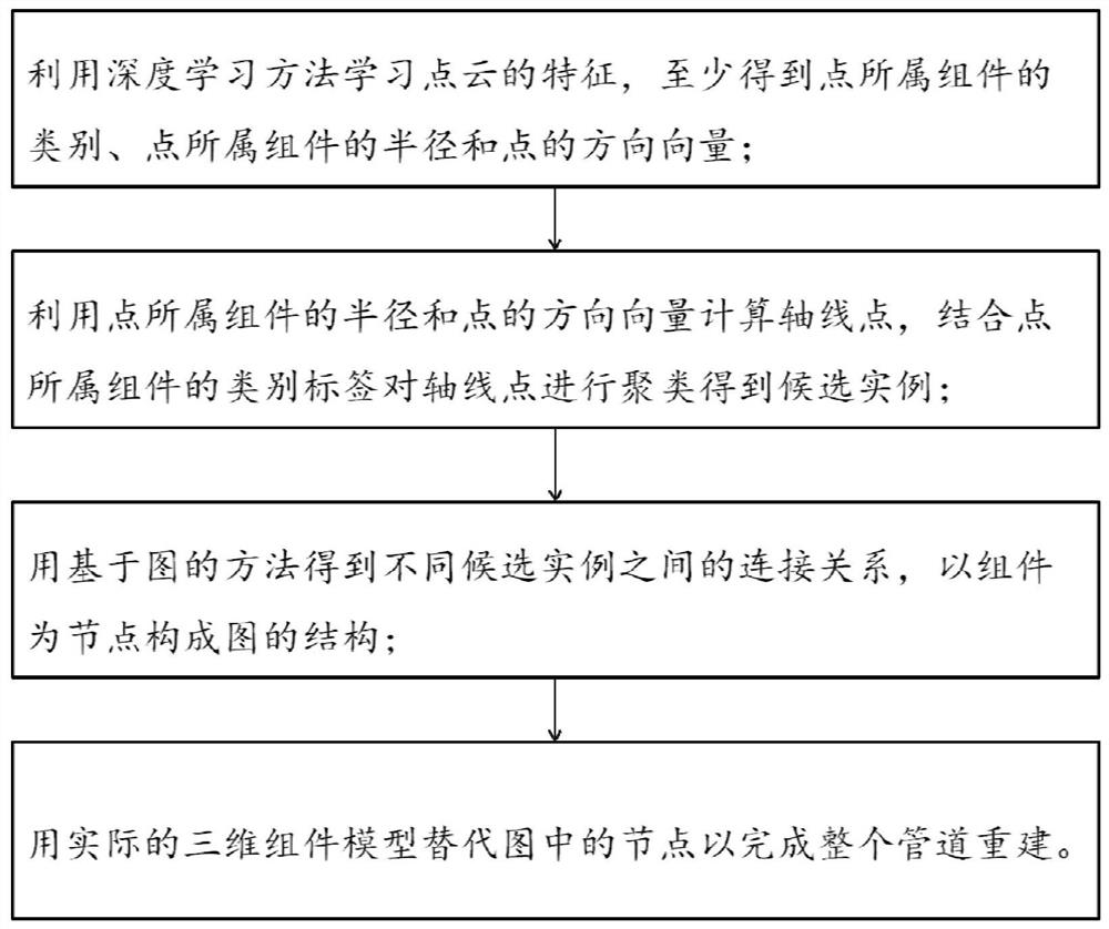 Pipeline 3D reconstruction method, system, medium and equipment based on deep learning