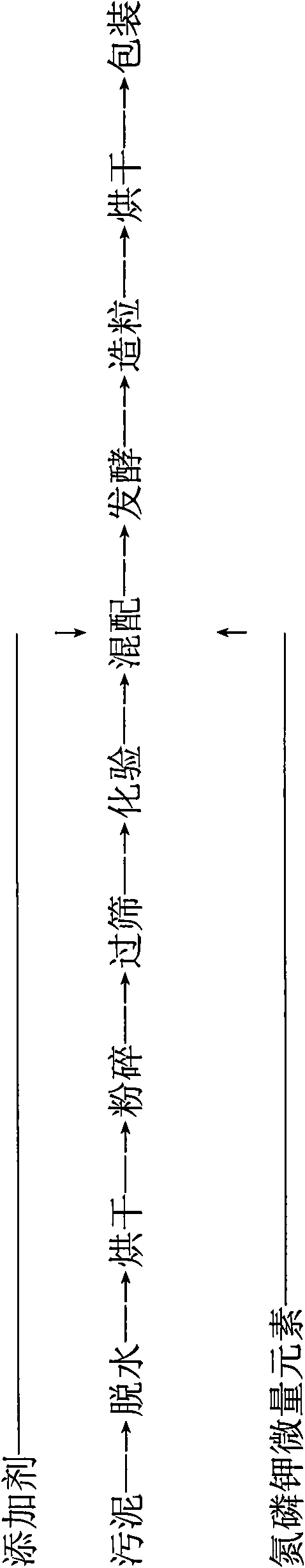 New process for producing compound fertilizer by municipal sludge