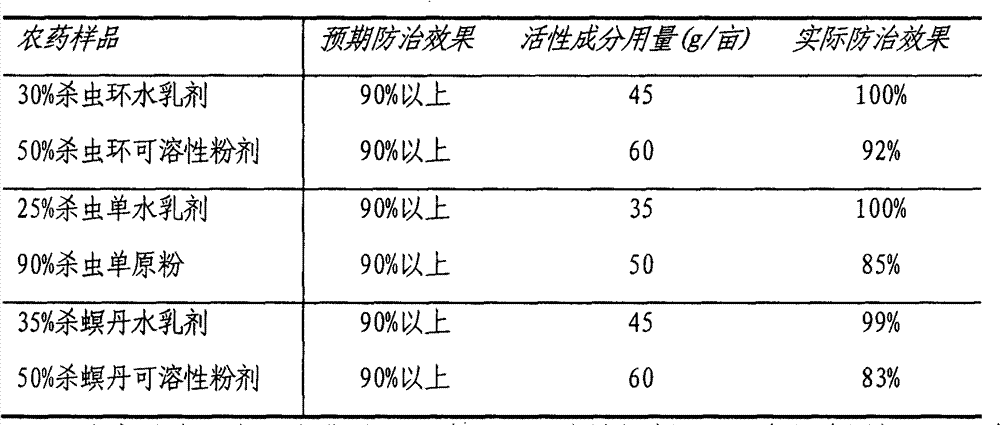 Nereistoxin insecticide containing tea saponin, alkyl glycoside and fulvic acid