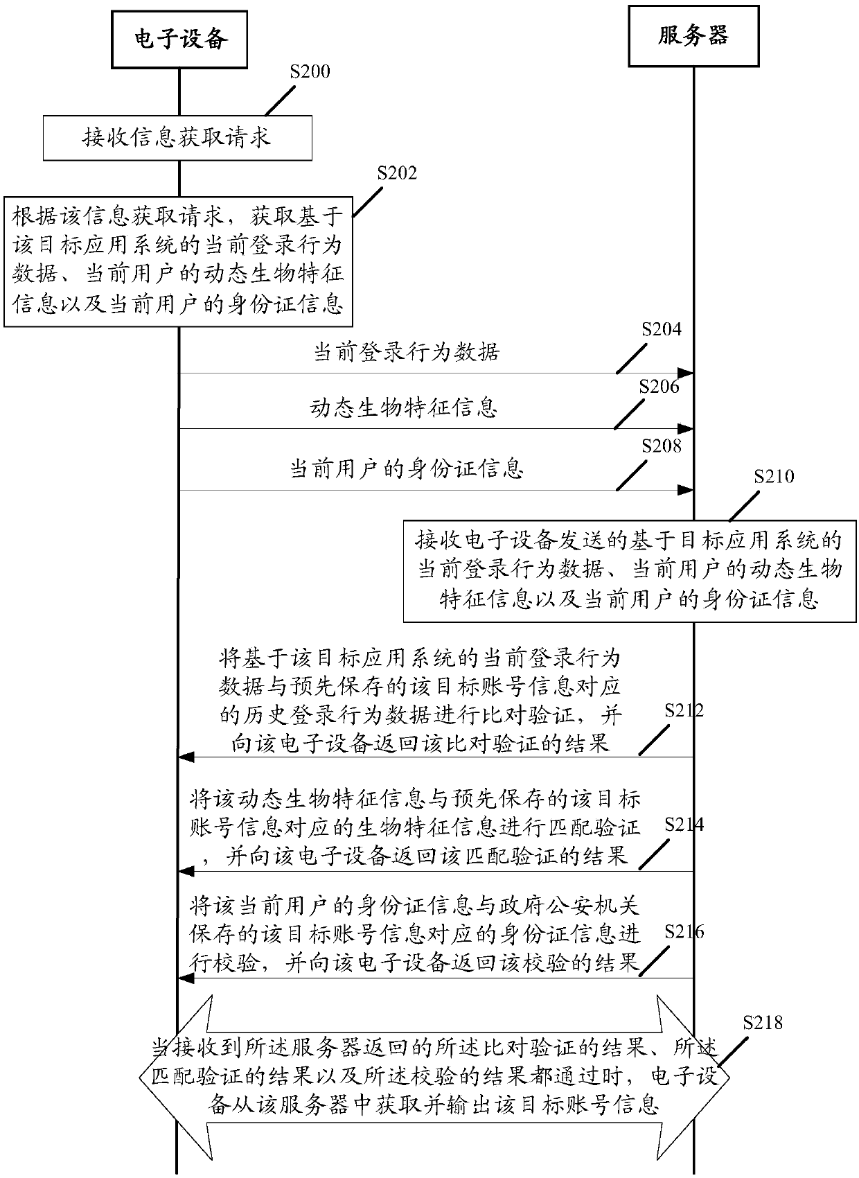 Information verification method, electronic equipment, server and information verification system