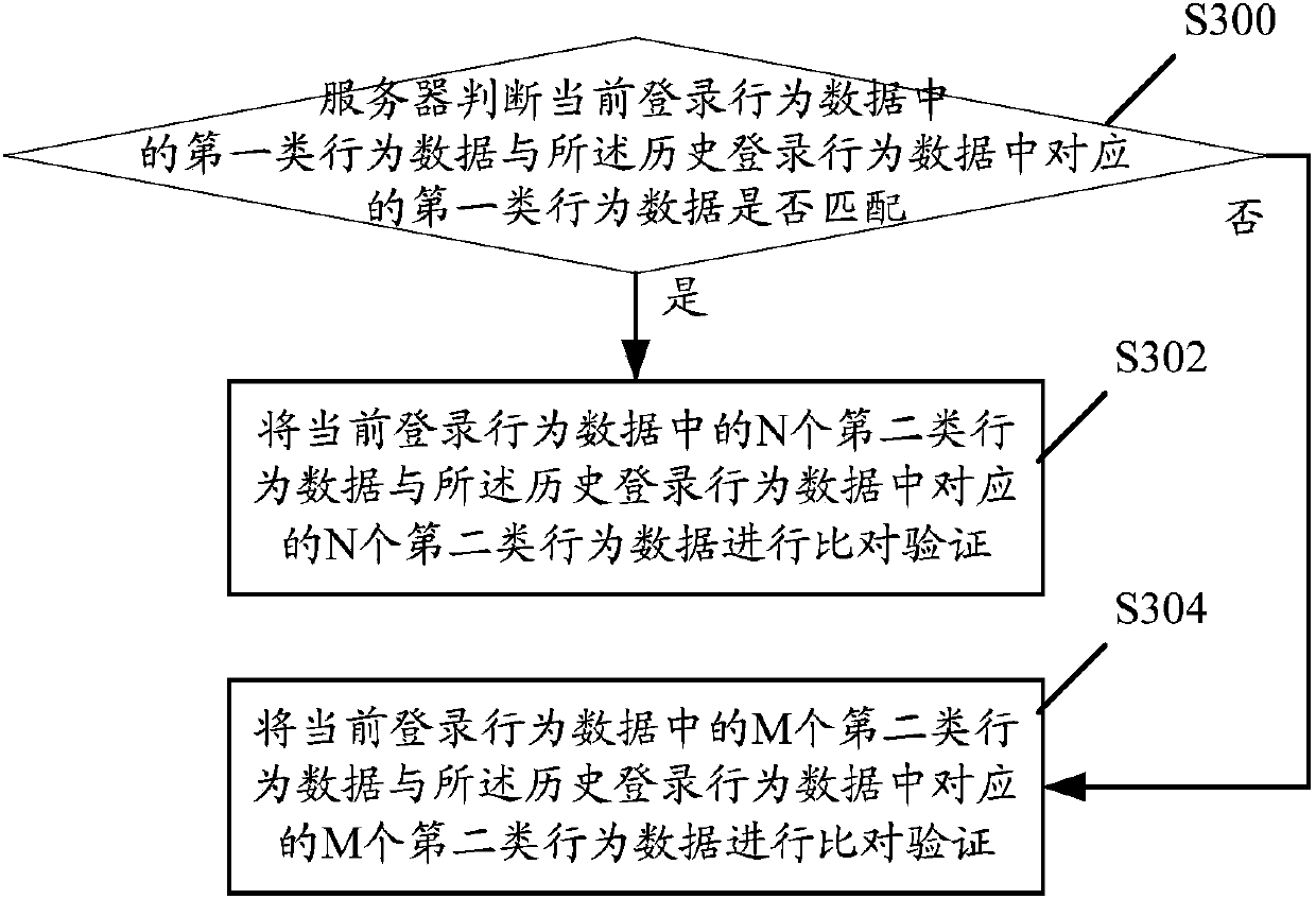 Information verification method, electronic equipment, server and information verification system