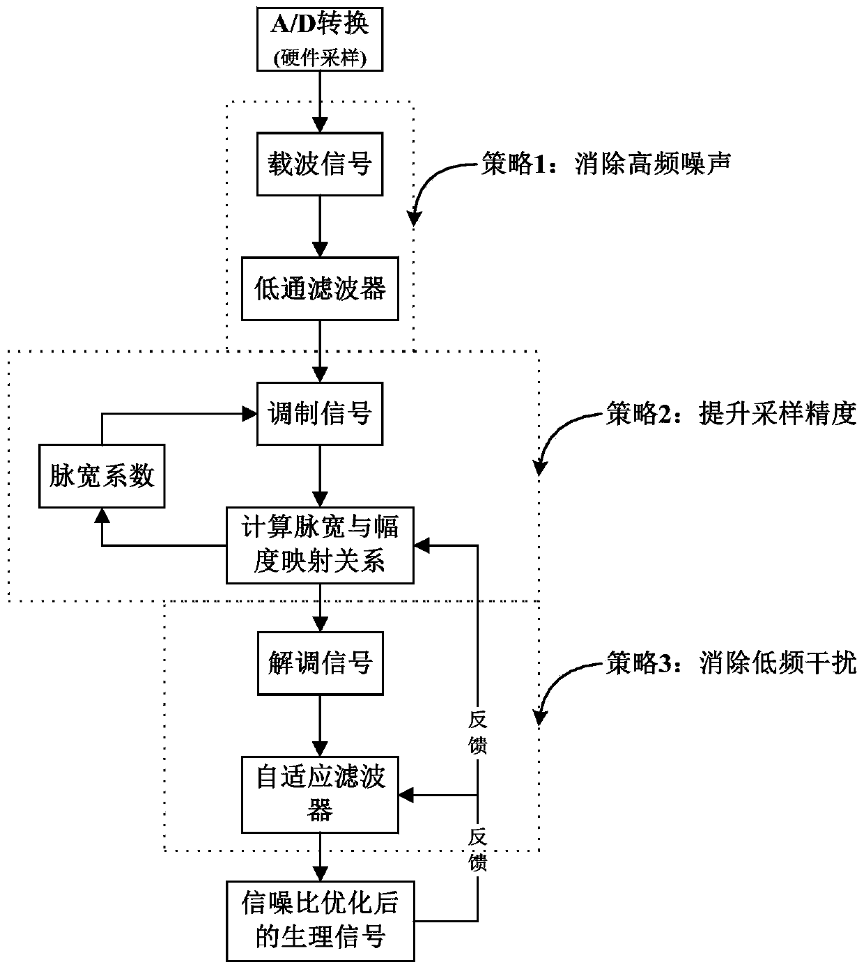 Method for improving measurement accuracy of measurement system as well as system thereof