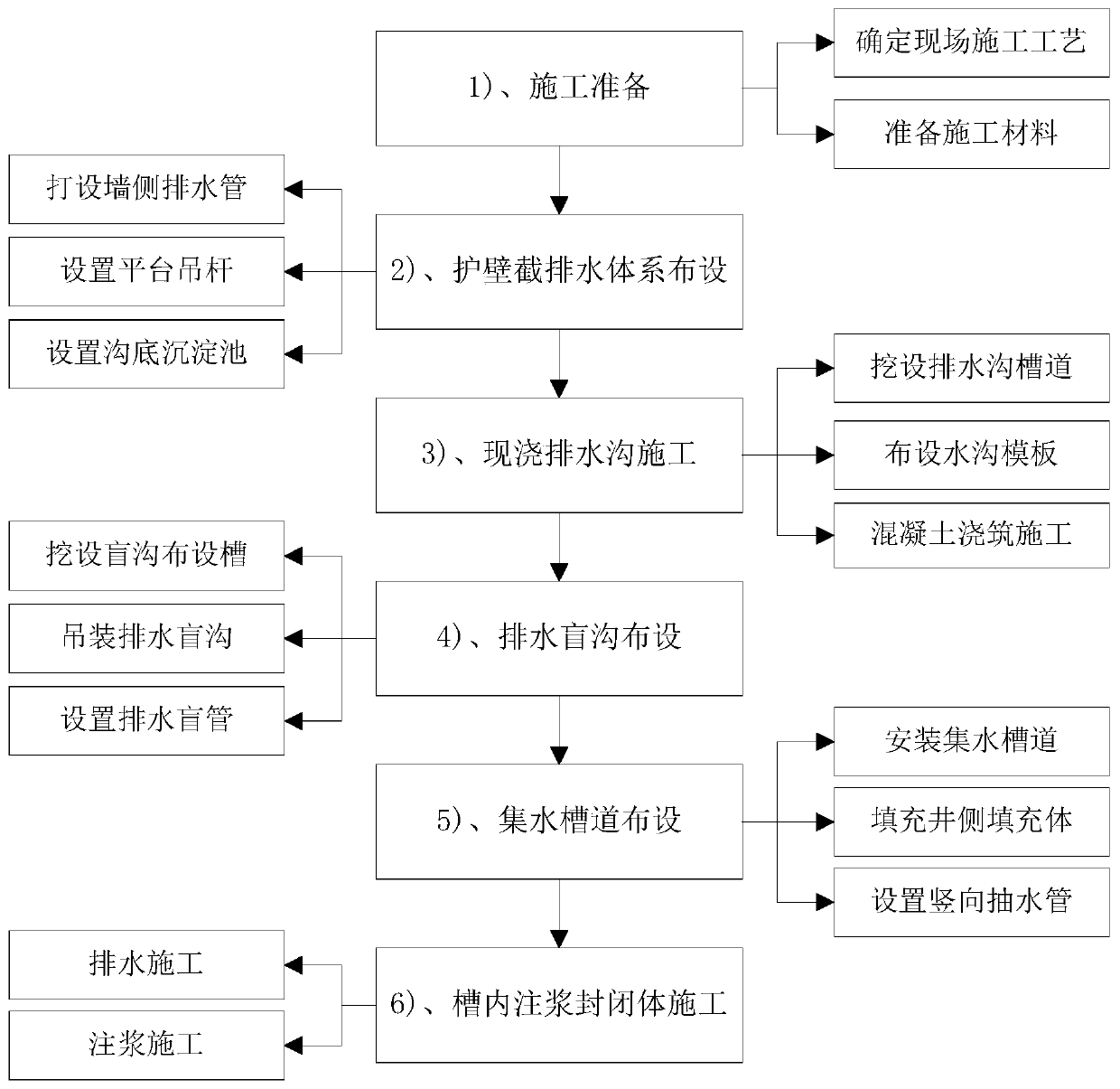 Construction method of comprehensive dewatering and draining system of deep foundation pit