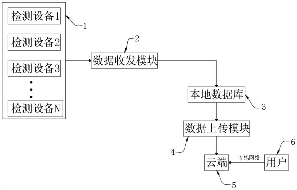 Data transmission system for pharmacological detection