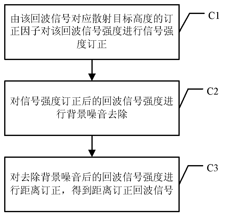 Method for measuring height of atmospheric boundary layer