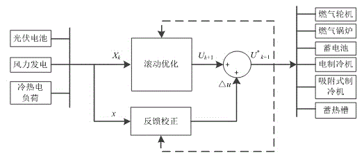 Model predication control based cooling heating and power generation type micro-grid operation method