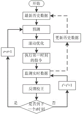 Model predication control based cooling heating and power generation type micro-grid operation method