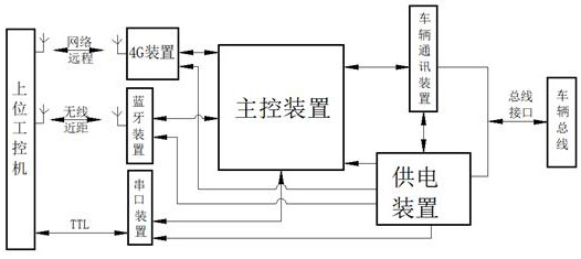 New energy vehicle whole vehicle fault detection and diagnosis system