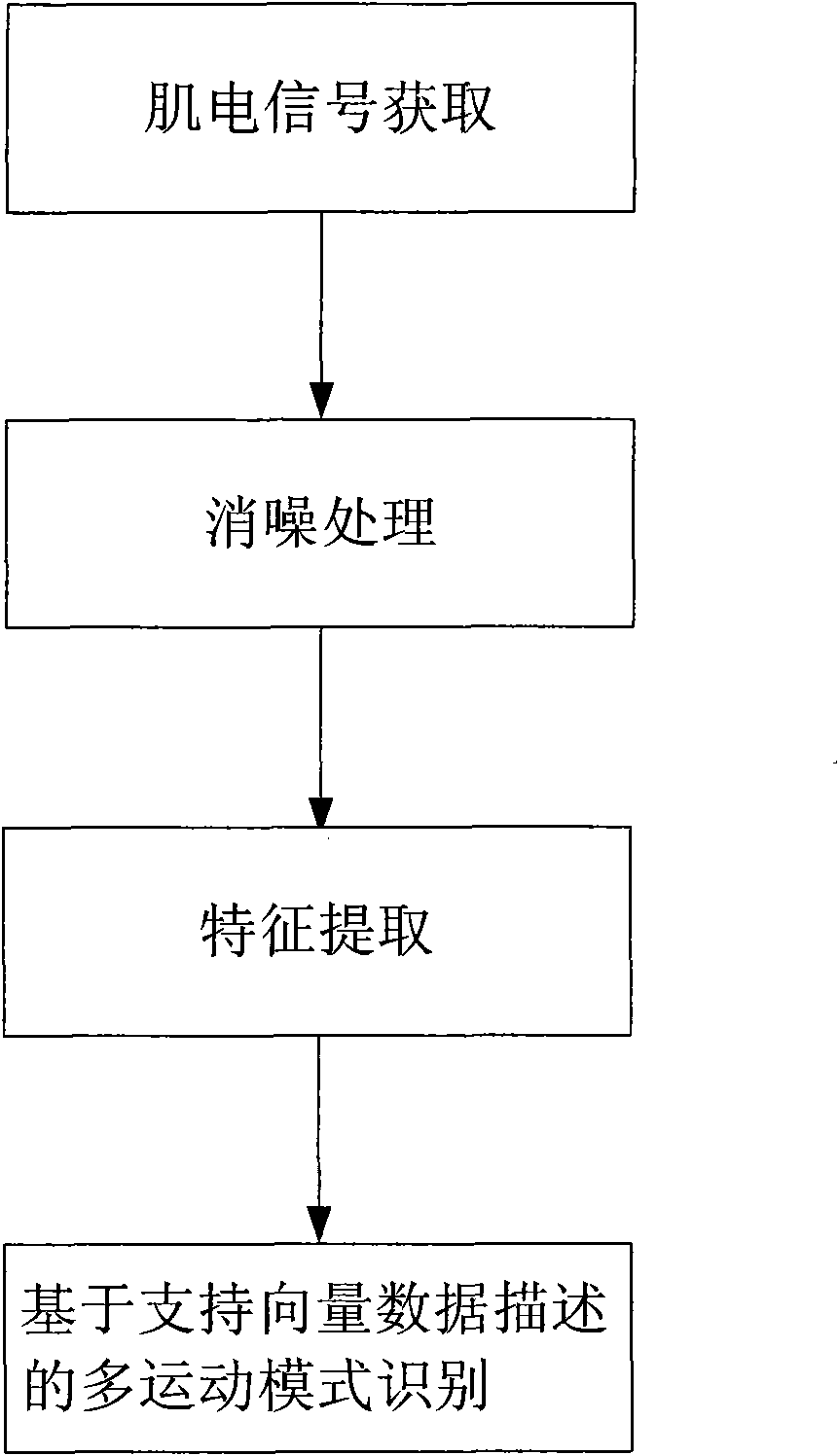 Laptop artificial limb multi-movement-mode identifying method based on support vector data description