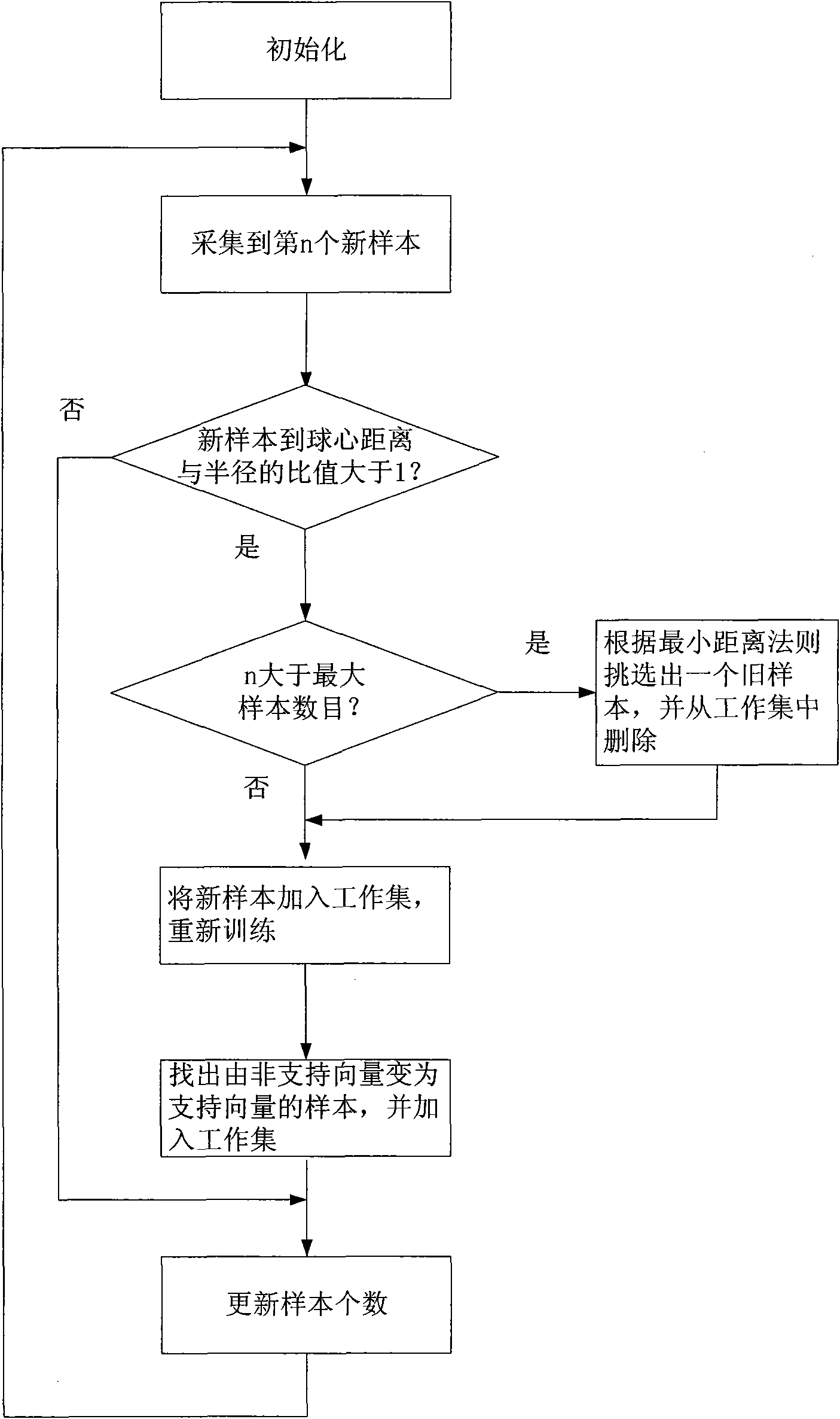 Laptop artificial limb multi-movement-mode identifying method based on support vector data description