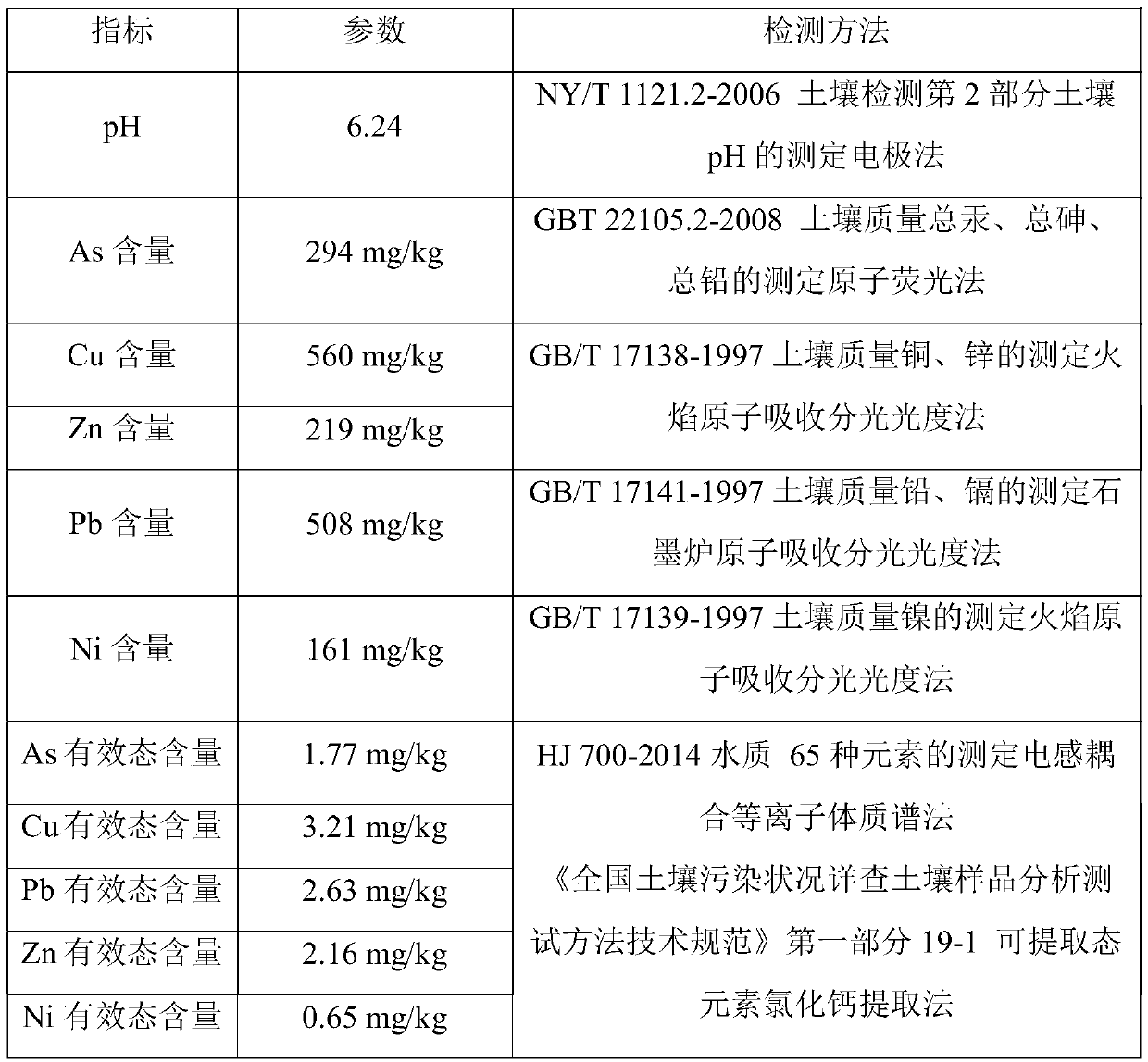 Passivation method for heavy metal contaminated farmland soil