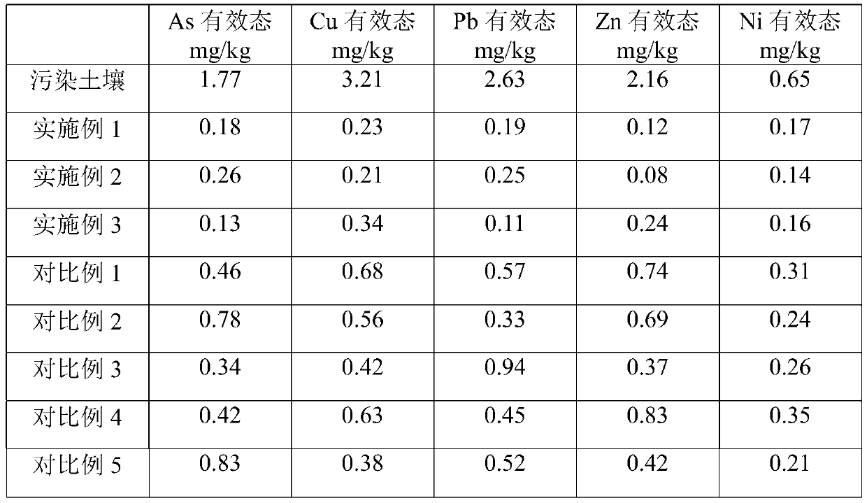 Passivation method for heavy metal contaminated farmland soil