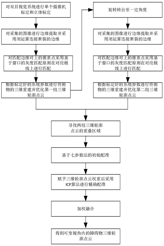 Variable-viewing angle obstacle detection method for robot based on outline recognition