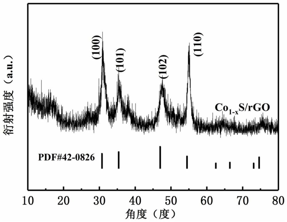 Preparation method and application of a hollow spherical cobalt sulfide/graphene composite material