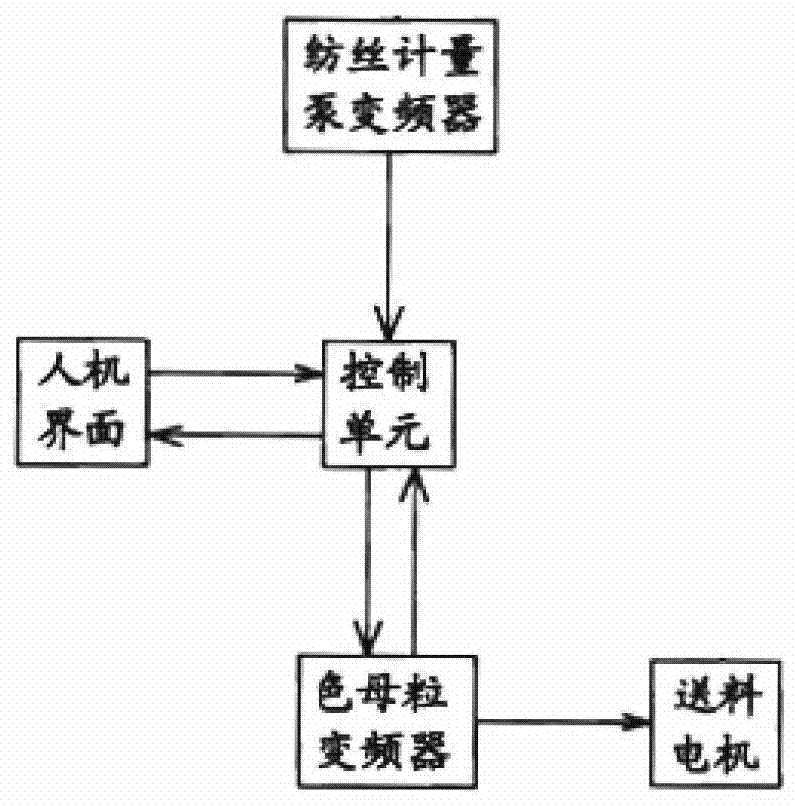 A metering control system