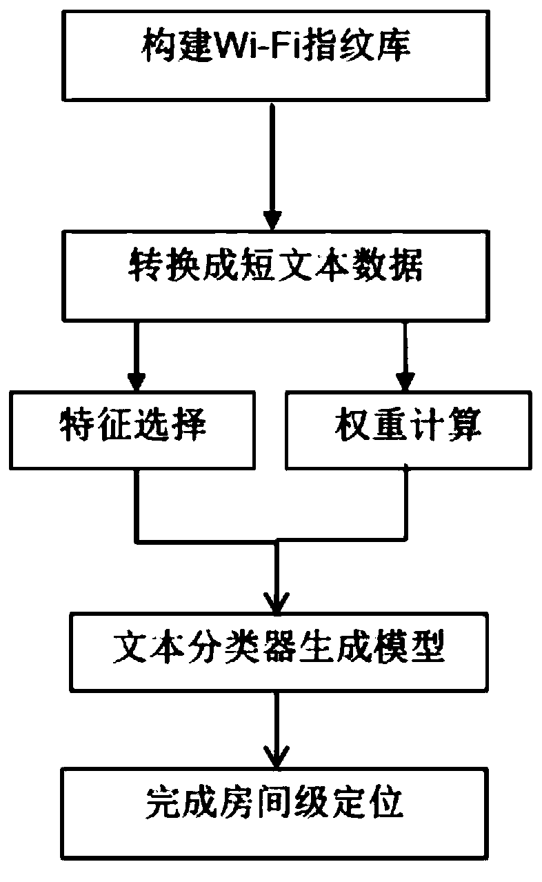 Indoor room-level positioning method based on Wi-Fi fingerprint database text classification