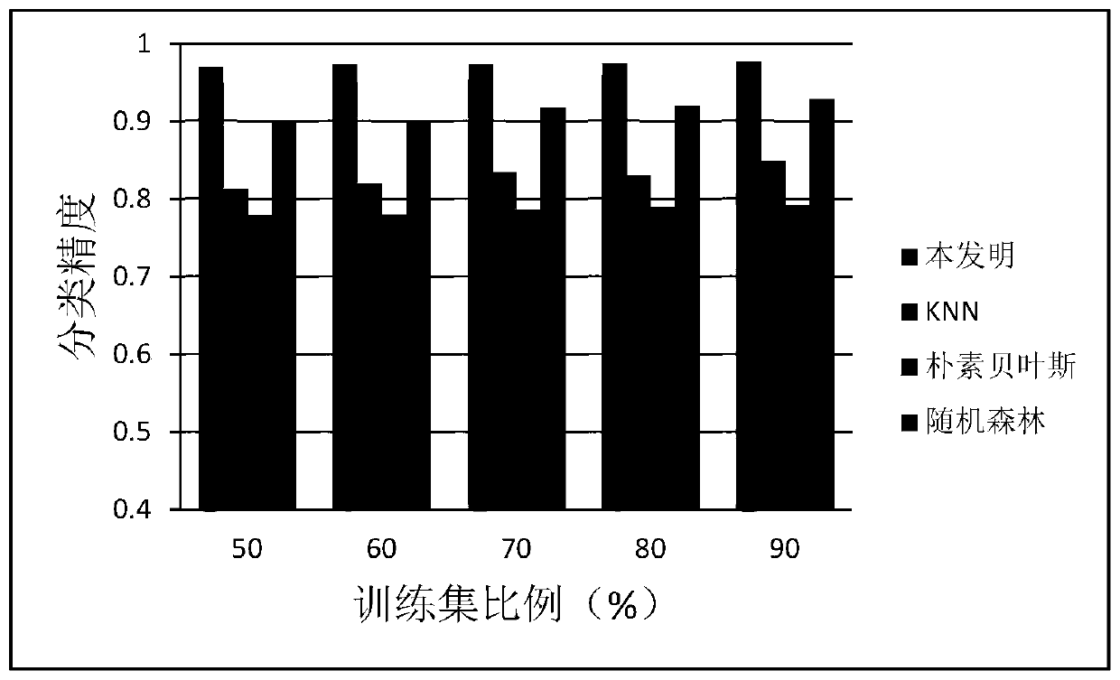 Indoor room-level positioning method based on Wi-Fi fingerprint database text classification