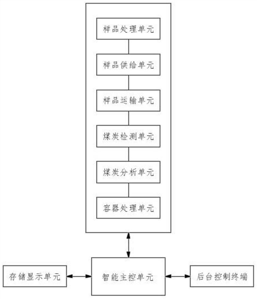 Intelligent coal quality testing system