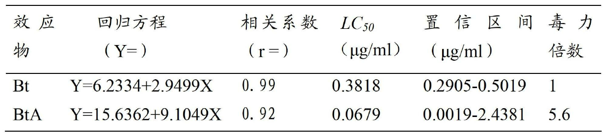 Method for preparing biotoxin