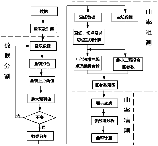 A workpiece curvature detection system and method