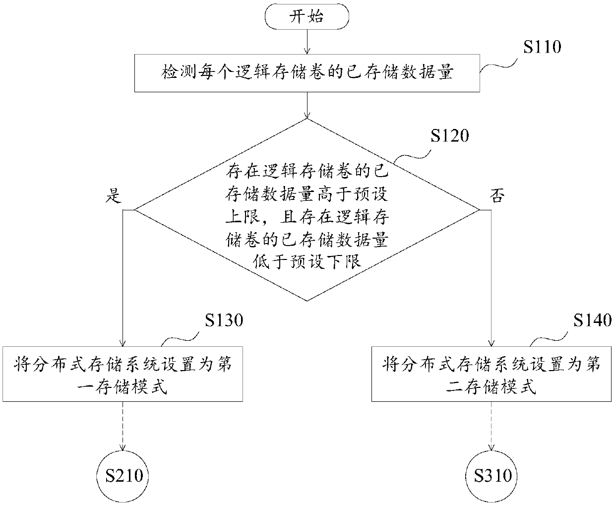 Data storage method and device and distributed storage system