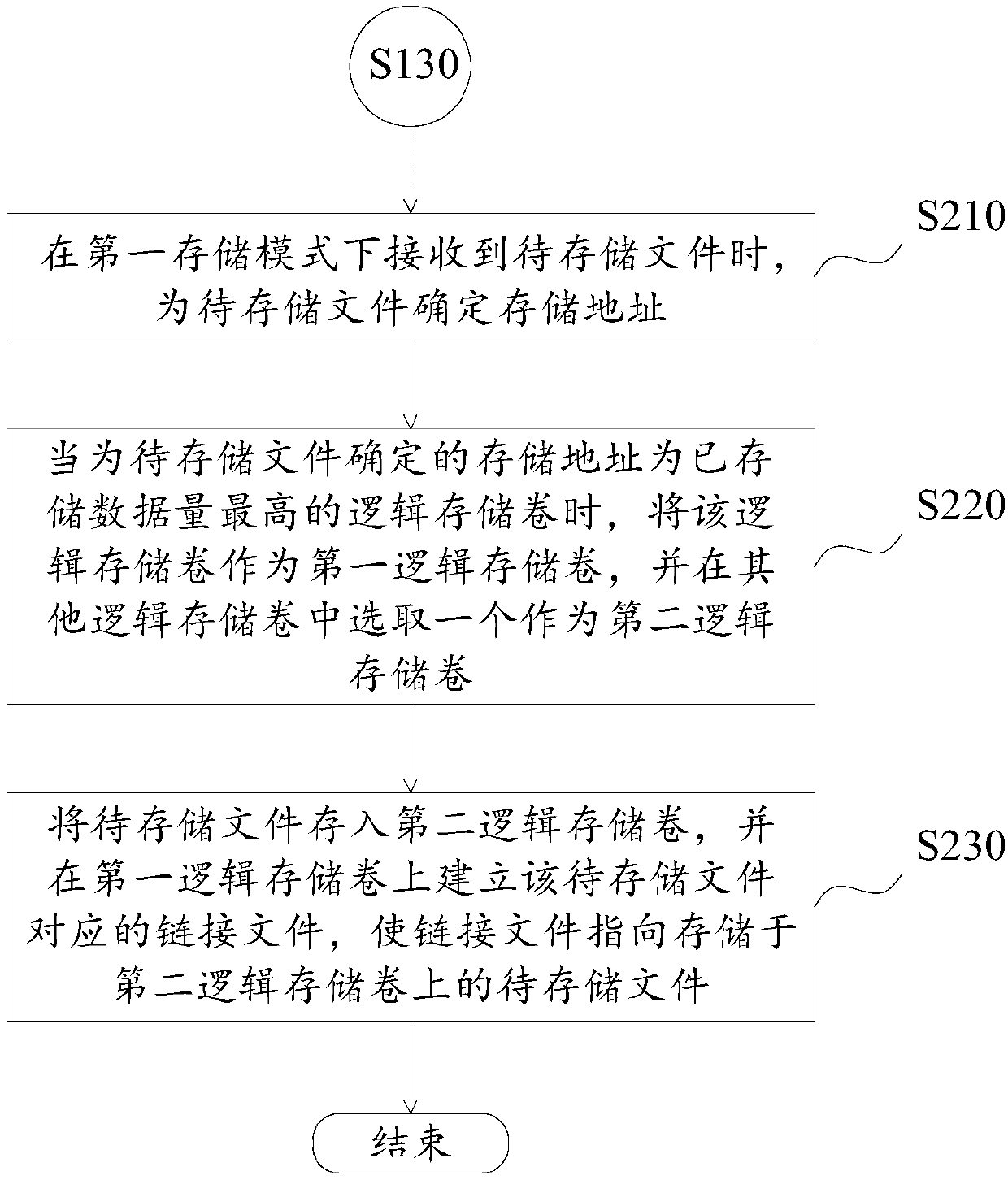 Data storage method and device and distributed storage system