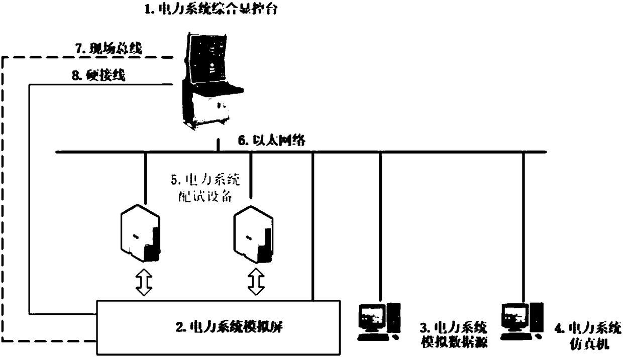 System and method for ship power integrated control test