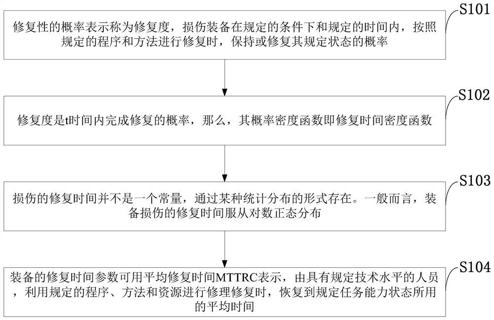 Equipment accidental damage average repair time measurement method, evaluation method and application