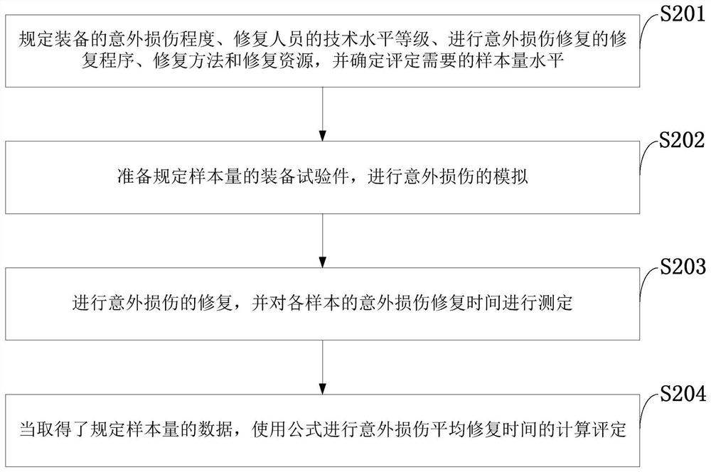 Equipment accidental damage average repair time measurement method, evaluation method and application