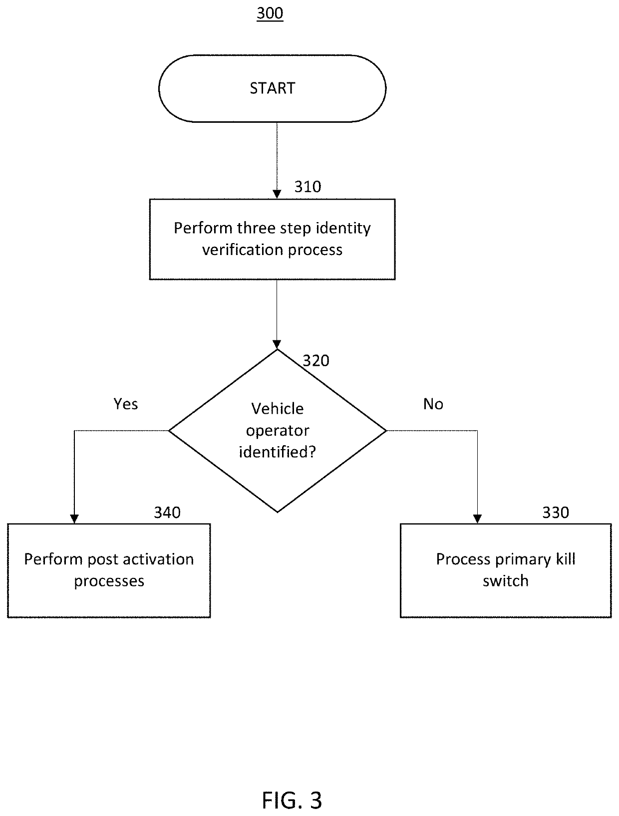 Methods and systems providing cyber defense for electronic identification, vehicles, ancillary vehicle platforms and telematics platforms