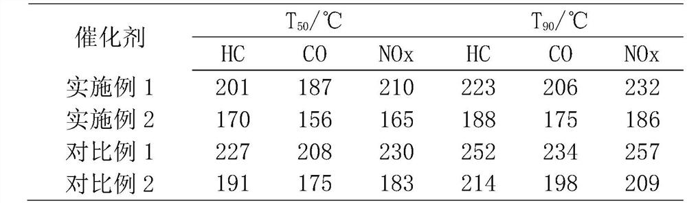 Nano noble metal catalyst for automobile exhaust purification and preparation method thereof