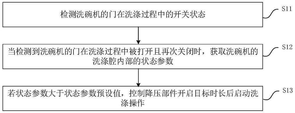 Control method and device of dish-washing machine, dish-washing machine and readable storage medium