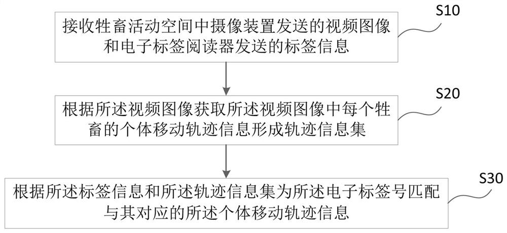 A method and system for monitoring movement track based on livestock identity