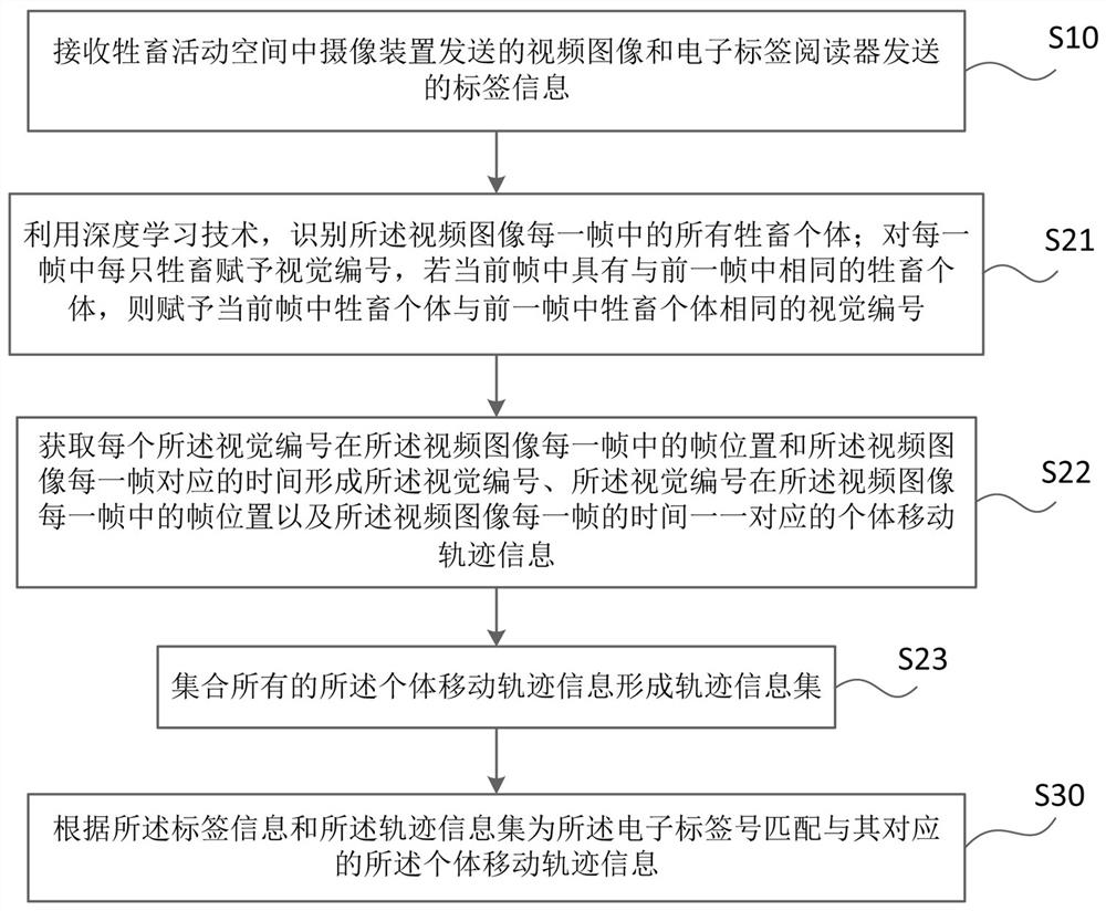 A method and system for monitoring movement track based on livestock identity