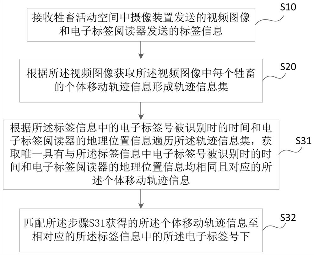 A method and system for monitoring movement track based on livestock identity