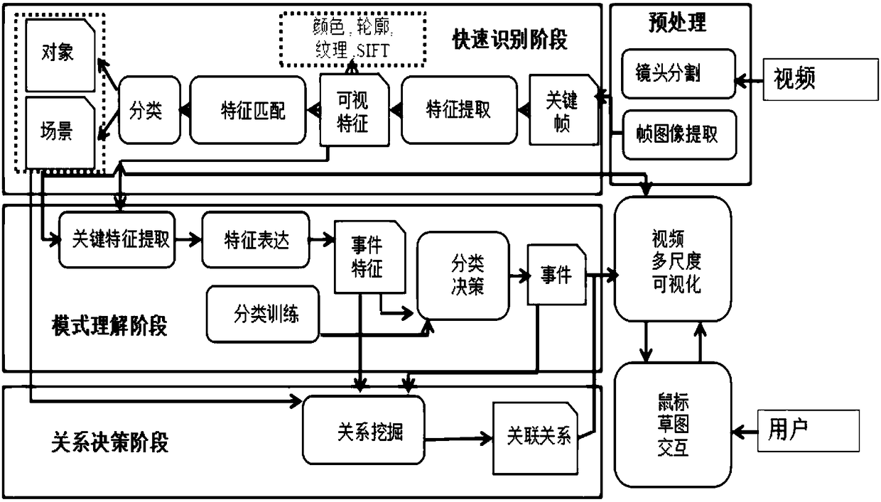 Video multi-scale visualization method and interaction method