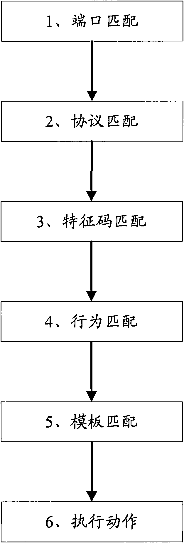 Deep packet inspection method and system