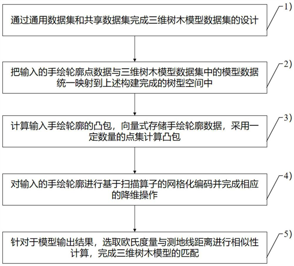 Tree space-based three-dimensional tree model matching method