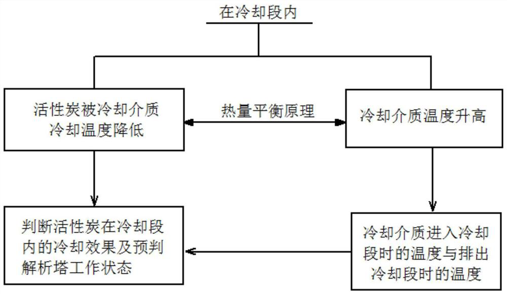 Method and system for judging cooling effect of activated carbon and pre-judging working state of analysis tower