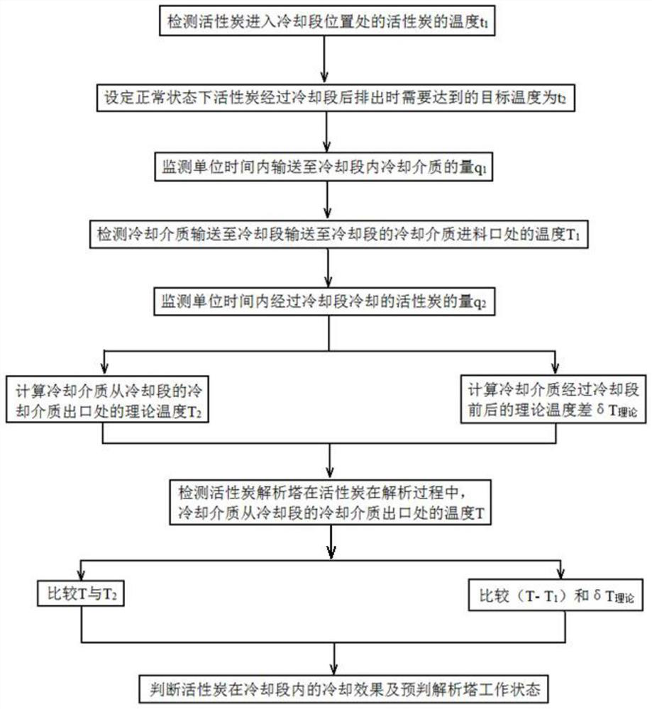 Method and system for judging cooling effect of activated carbon and pre-judging working state of analysis tower