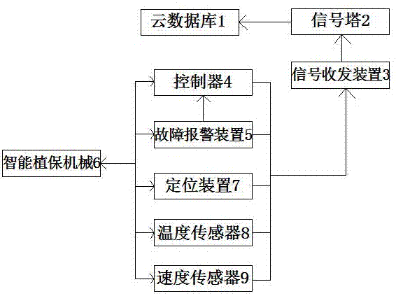 Plant protection machine intelligent control system