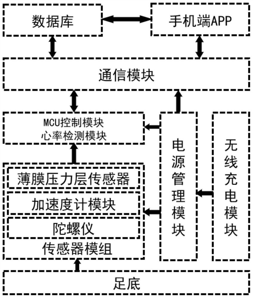 Intelligent insole system for motion detection and data analysis