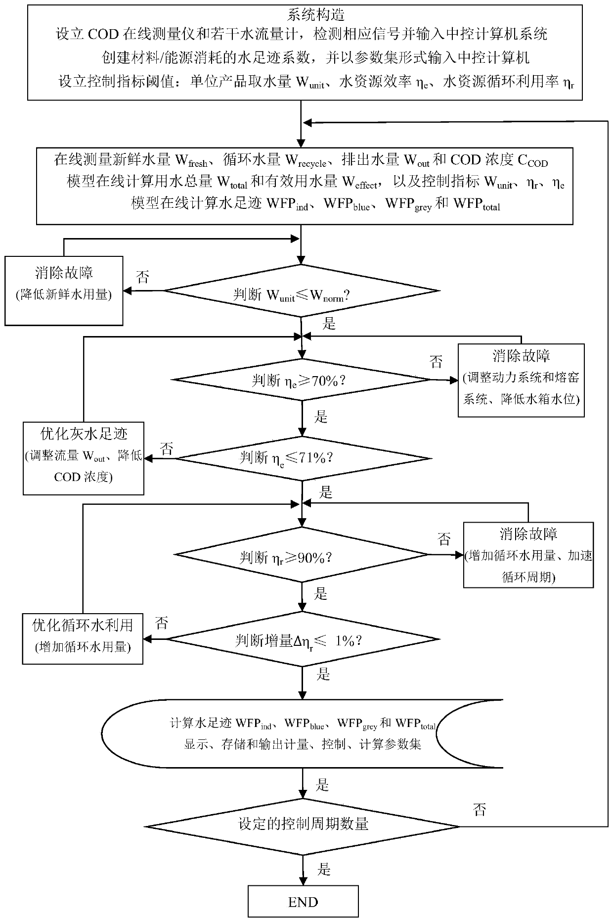 Glass substrate production water footprint accounting and online control method