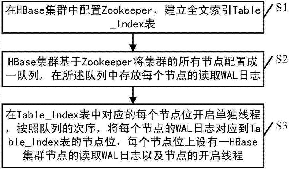 Method for constructing HBase cluster full-text index, data reading method and data writing method