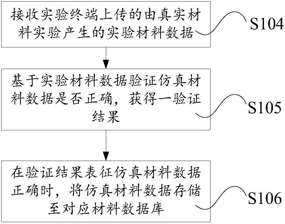 Material-data processing method, material-data generating method, material-data application method and terminal and material-data cloud processing platform